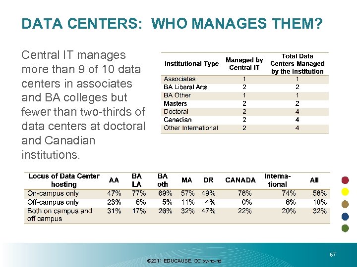 DATA CENTERS: WHO MANAGES THEM? Central IT manages more than 9 of 10 data