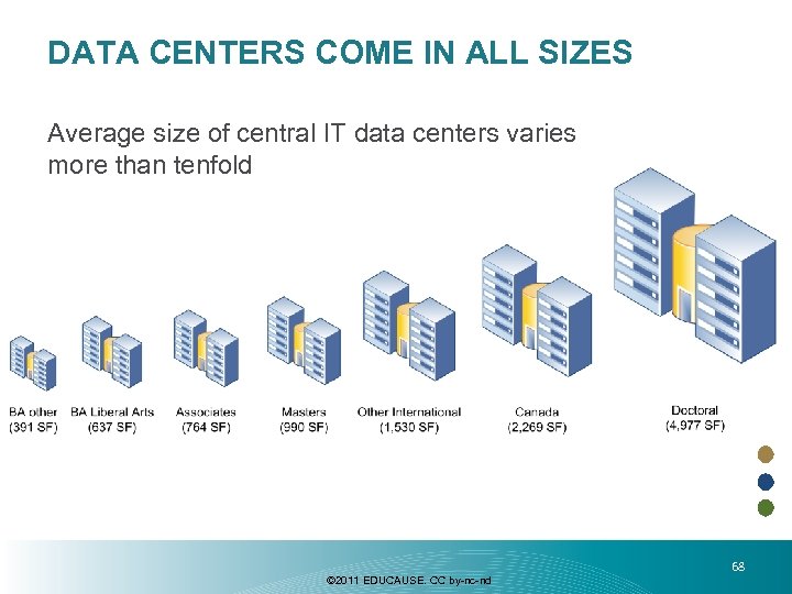 DATA CENTERS COME IN ALL SIZES Average size of central IT data centers varies