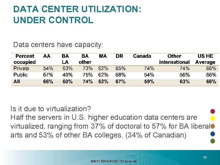 DATA CENTER UTILIZATION: UNDER CONTROL Data centers have capacity: Is it due to virtualization?