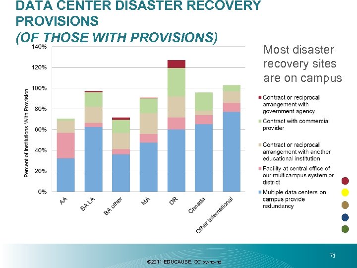 DATA CENTER DISASTER RECOVERY PROVISIONS (OF THOSE WITH PROVISIONS) © 2011 EDUCAUSE. CC by-nc-nd