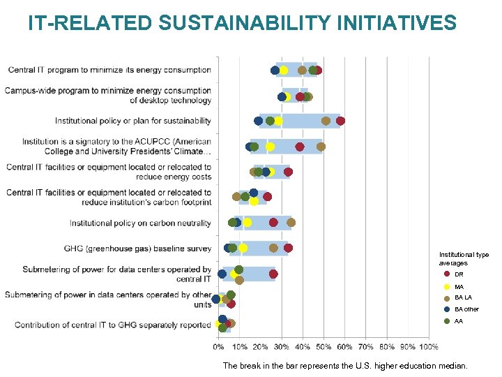 IT-RELATED SUSTAINABILITY INITIATIVES Institutional type averages DR MA BA LA BA other AA The