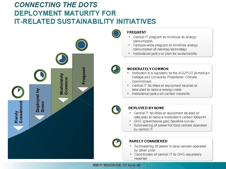 CONNECTING THE DOTS DEPLOYMENT MATURITY FOR IT-RELATED SUSTAINABILITY INITIATIVES Frequent Moderately Common Deployed by