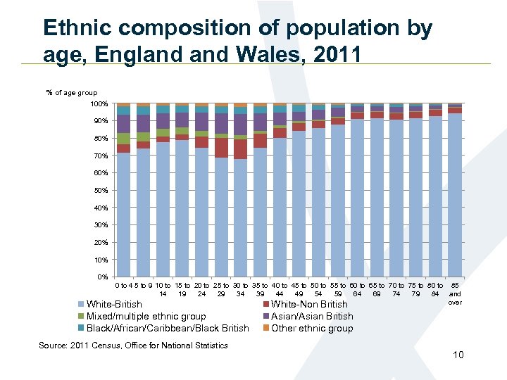 Ethnic composition of population by age, England Wales, 2011 % of age group 100%