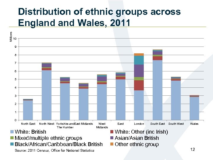 Millions Distribution of ethnic groups across England Wales, 2011 10 9 8 7 6