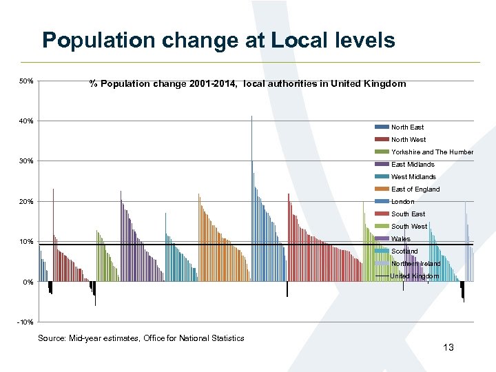 Population change at Local levels 50% % Population change 2001 -2014, local authorities in