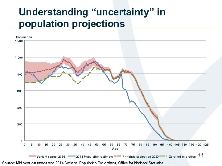 Understanding “uncertainty” in population projections Thousands 1, 200 1, 000 800 600 400 200