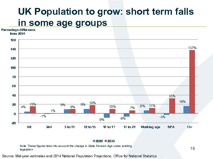 UK Population to grow: short term falls in some age groups Percentage difference from