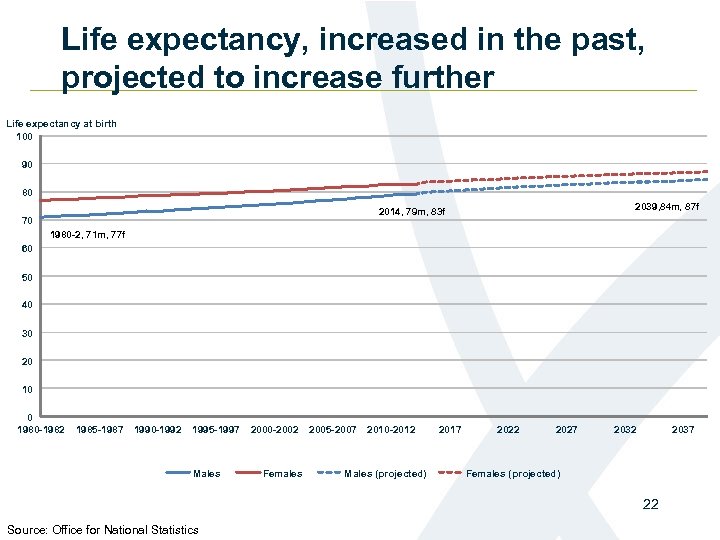 Life expectancy, increased in the past, projected to increase further Life expectancy at birth