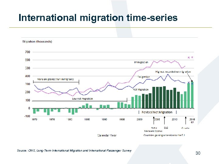 International migration time-series Source: ONS, Long-Term International Migration and International Passenger Survey 30 