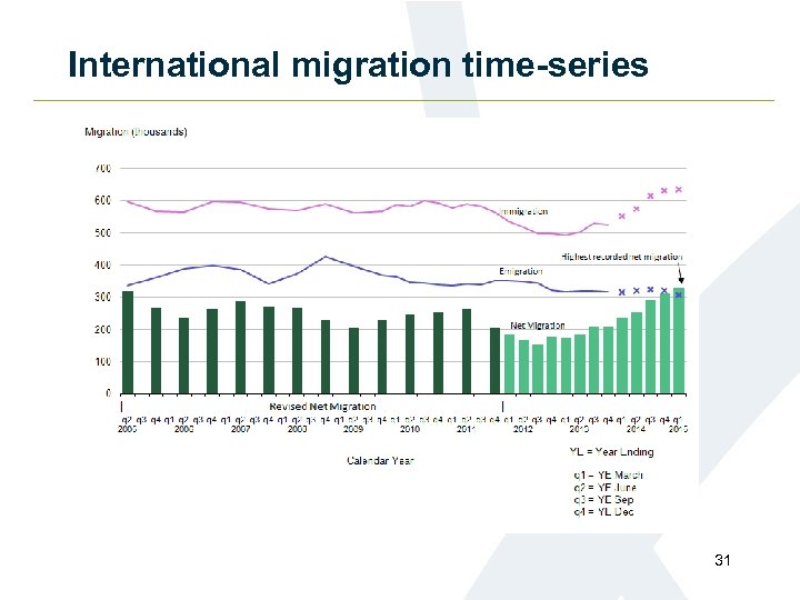 International migration time-series 31 