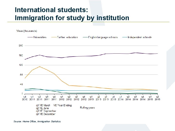 International students: Immigration for study by institution Source: Home Office, Immigration Statistics 43 