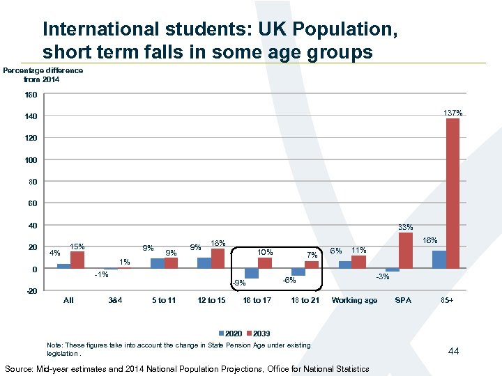 International students: UK Population, short term falls in some age groups Percentage difference from