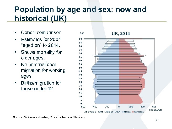 Population by age and sex: now and historical (UK) • Cohort comparison • Estimates