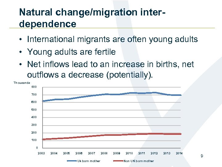 Natural change/migration interdependence • International migrants are often young adults • Young adults are