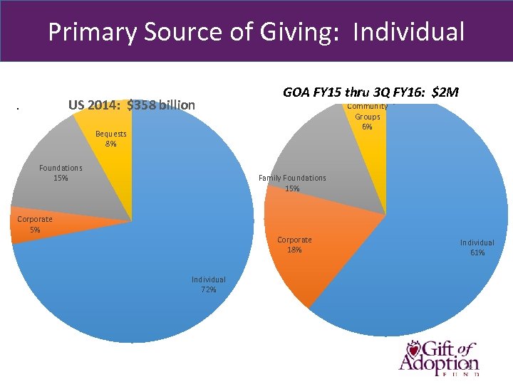 Primary Source of Giving: Individual US 2014: $358 billion . GOA FY 15 thru