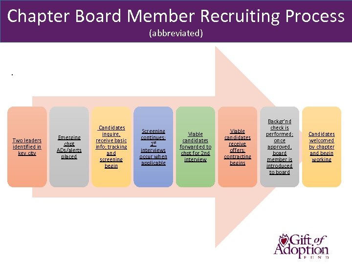 Chapter Board Member Recruiting Process (abbreviated) . Two leaders identified in key city Emerging