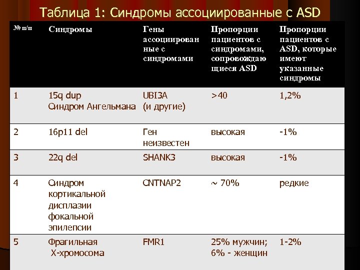 Таблица 1: Синдромы ассоциированные с ASD № п/п Синдромы 1 Гены ассоциирован ные с