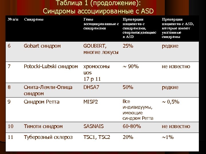 Таблица 1 (продолжение): Синдромы ассоциированные с ASD № п/п Синдромы Гены Пропорции ассоциированные с