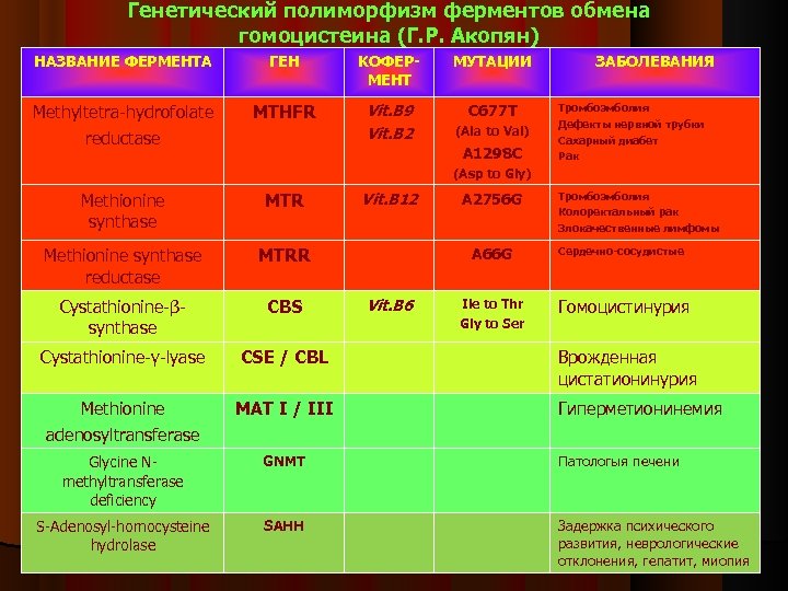 Генетический полиморфизм ферментов обмена гомоцистеина (Г. Р. Акопян) НАЗВАНИЕ ФЕРМЕНТА ГЕН KОФЕРМЕНТ МУТАЦИИ Methyltetra-hydrofolate