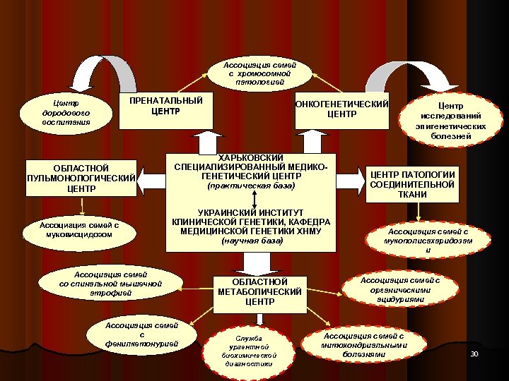Ассоциация семей с хромосомной патологией ПРЕНАТАЛЬНЫЙ ЦЕНТР Центр дородового воспитания ОБЛАСТНОЙ ПУЛЬМОНОЛОГИЧЕСКИЙ ЦЕНТР Ассоциация
