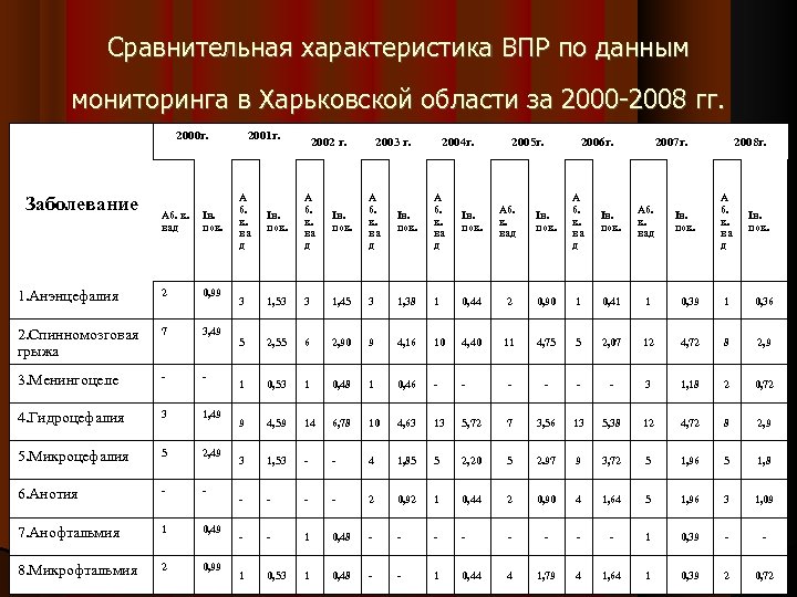 Сравнительная характеристика ВПР по данным мониторинга в Харьковской области за 2000 -2008 гг. 2000