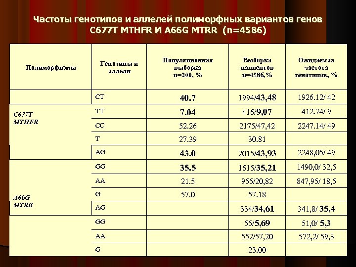 Частоты генотипов и аллелей полиморфных вариантов генов C 677 T MTHFR И A 66