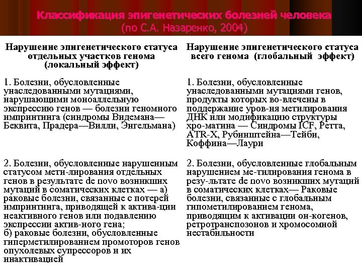 Классификация эпигенетических болезней человека (по С. А. Назаренко, 2004) Нарушение эпигенетического статуса отдельных участков
