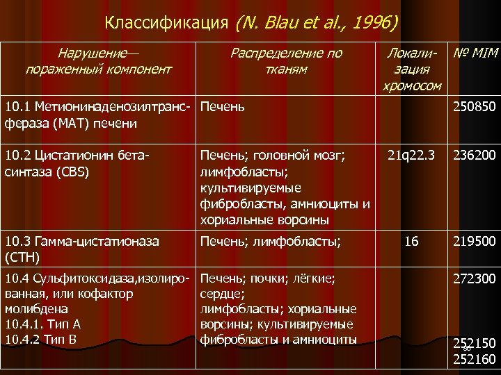 Классификация (N. Blau et al. , 1996) Нарушение— пораженный компонент Распределение по тканям Локали-