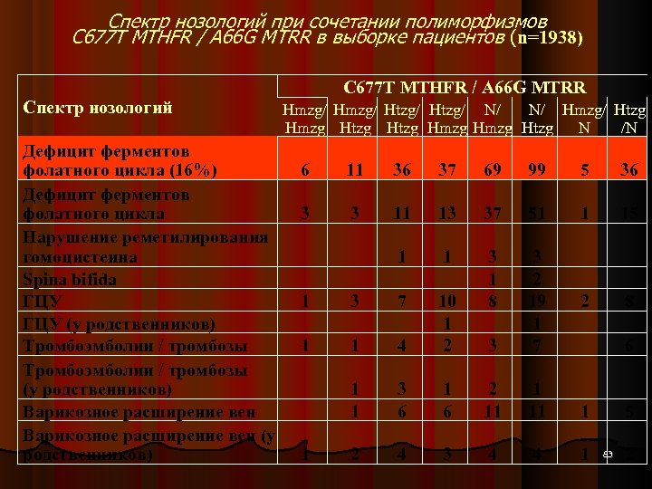 Спектр нозологий при сочетании полиморфизмов С 677 Т MTHFR / А 66 G MTRR