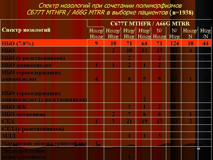 Спектр нозологий при сочетании полиморфизмов С 677 Т MTHFR / А 66 G MTRR