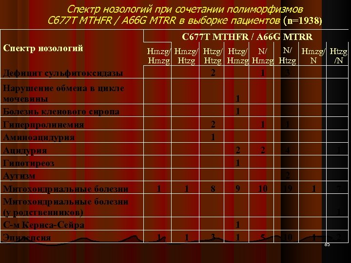 Спектр нозологий при сочетании полиморфизмов С 677 Т MTHFR / А 66 G MTRR