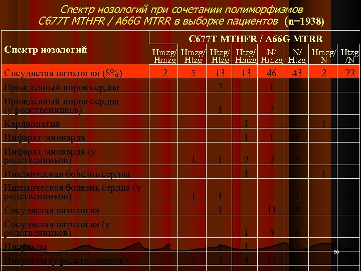 Спектр нозологий при сочетании полиморфизмов С 677 Т MTHFR / А 66 G MTRR