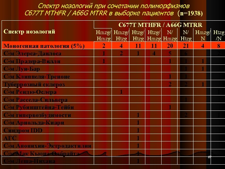 Спектр нозологий при сочетании полиморфизмов С 677 Т MTHFR / А 66 G MTRR
