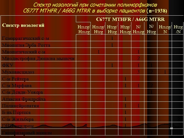 Спектр нозологий при сочетании полиморфизмов С 677 Т MTHFR / А 66 G MTRR