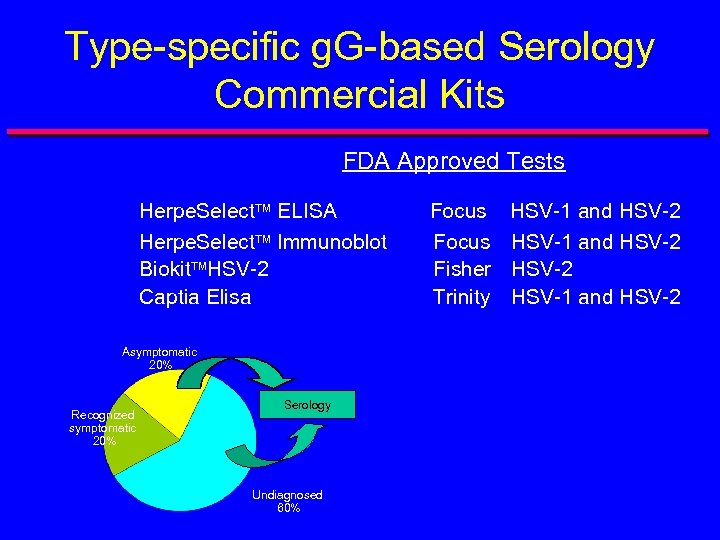 Type-specific g. G-based Serology Commercial Kits FDA Approved Tests Herpe. Select ELISA Herpe. Select