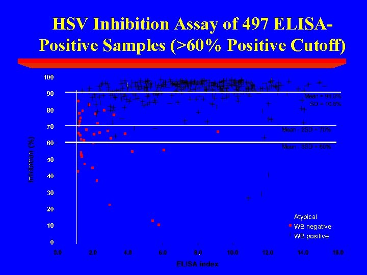 HSV Inhibition Assay of 497 ELISAPositive Samples (>60% Positive Cutoff) 100 90 80 70