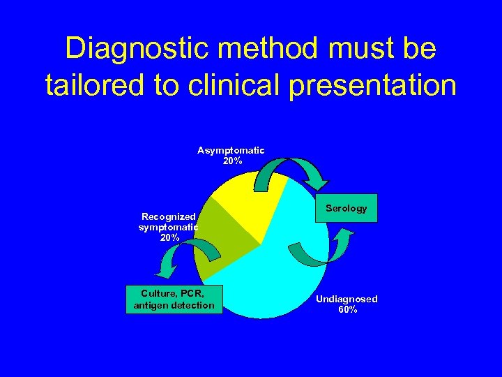 Diagnostic method must be tailored to clinical presentation Asymptomatic 20% Recognized symptomatic 20% Culture,