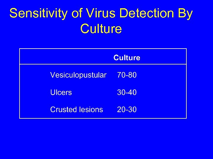 Sensitivity of Virus Detection By Culture 
