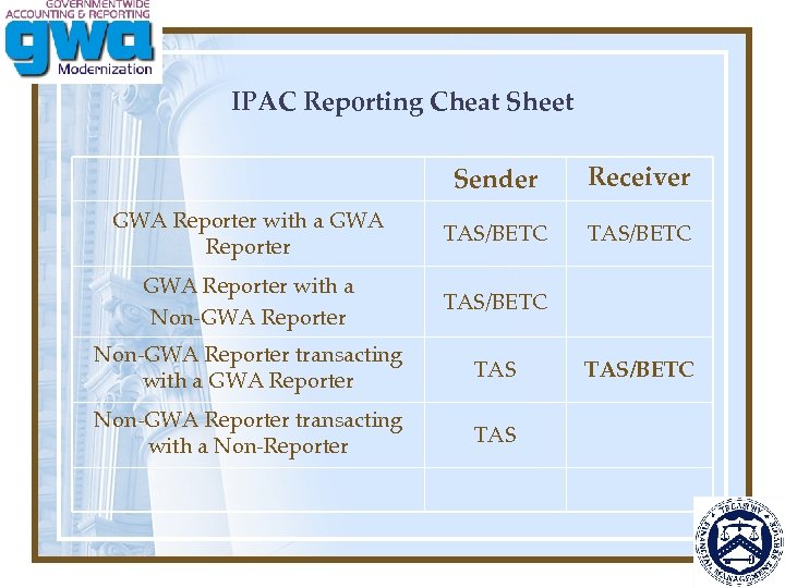 IPAC Reporting Cheat Sheet Sender Receiver GWA Reporter with a GWA Reporter TAS/BETC GWA