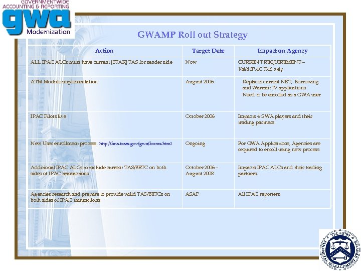 GWAMP Roll out Strategy Action Target Date Impact on Agency ALL IPAC ALCs must