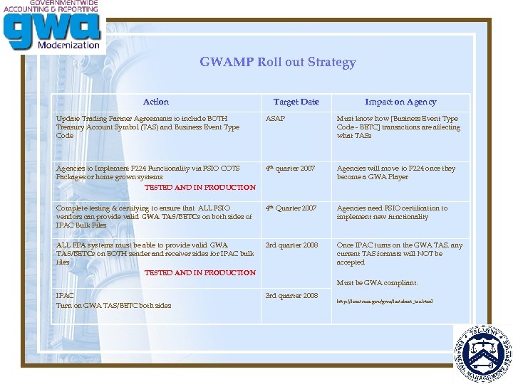 GWAMP Roll out Strategy Action Target Date Impact on Agency Update Trading Partner Agreements