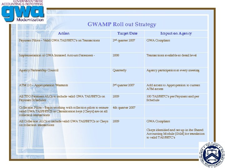 GWAMP Roll out Strategy Action Target Date Impact on Agency Payment Pilots – Valid