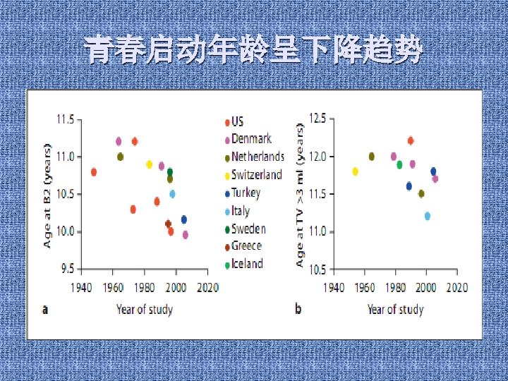 青春启动年龄呈下降趋势 