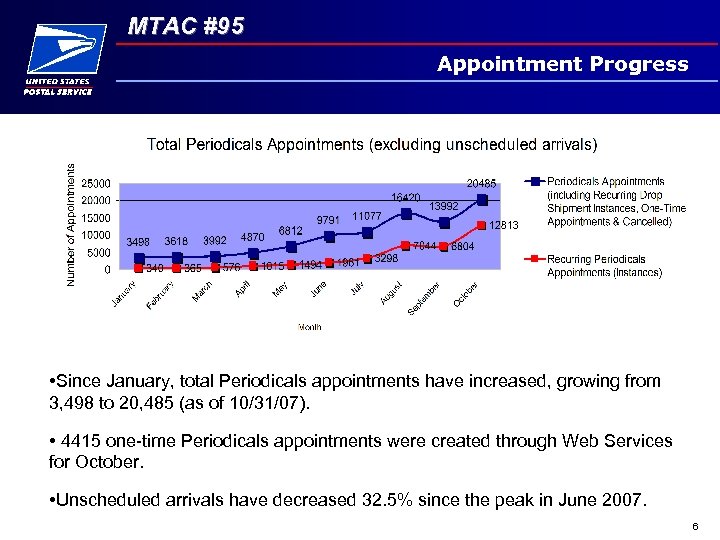 MTAC #95 Appointment Progress • Since January, total Periodicals appointments have increased, growing from