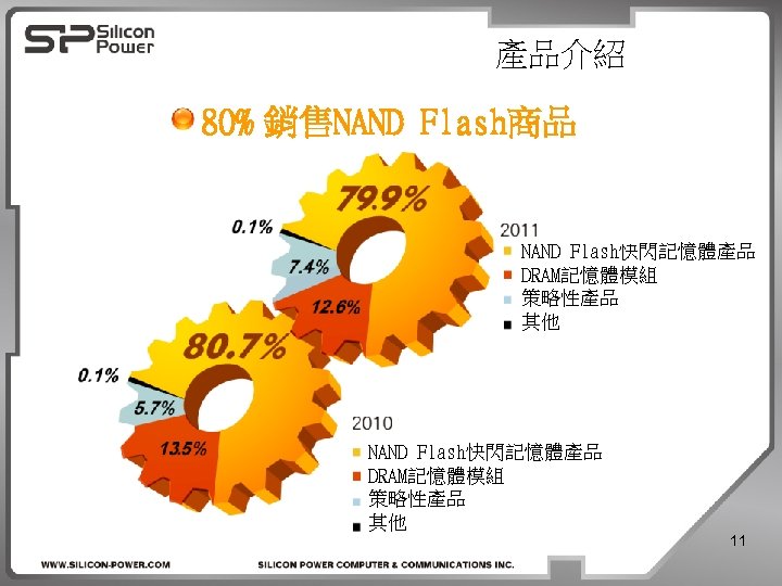 產品介紹 80% 銷售NAND Flash商品 NAND Flash快閃記憶體產品 DRAM記憶體模組 策略性產品 其他 11 