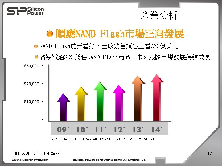 產業分析 順應NAND Flash市場正向發展 NAND Flash前景看好，全球銷售預估上看250億美元 廣穎電通 80% 銷售NAND Flash商品，未來跟隨市場發展持續成長 Global NAND Flash Revevenue Forecast(Billions