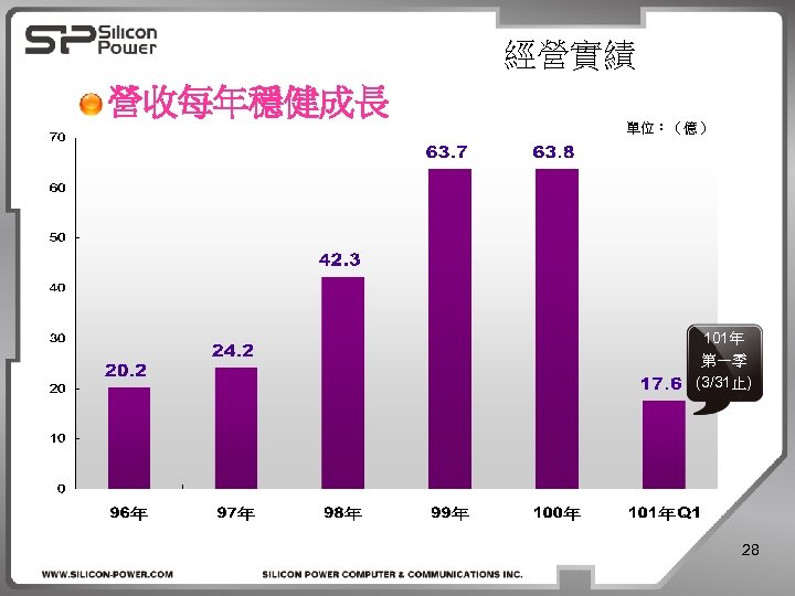 經營實績 營收每年穩健成長 單位：（億） 101年 第一季 (3/31止) 28 