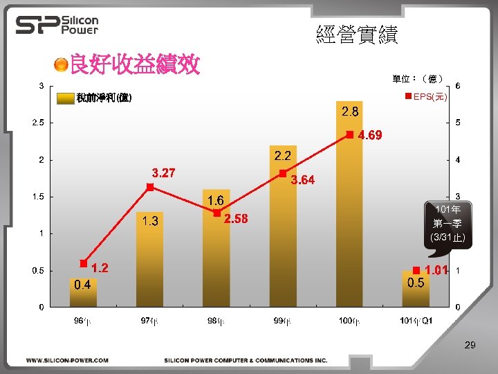 經營實績 良好收益績效 稅前淨利(億) 單位：（億） EPS(元) 101年 第一季 (3/31止) 29 