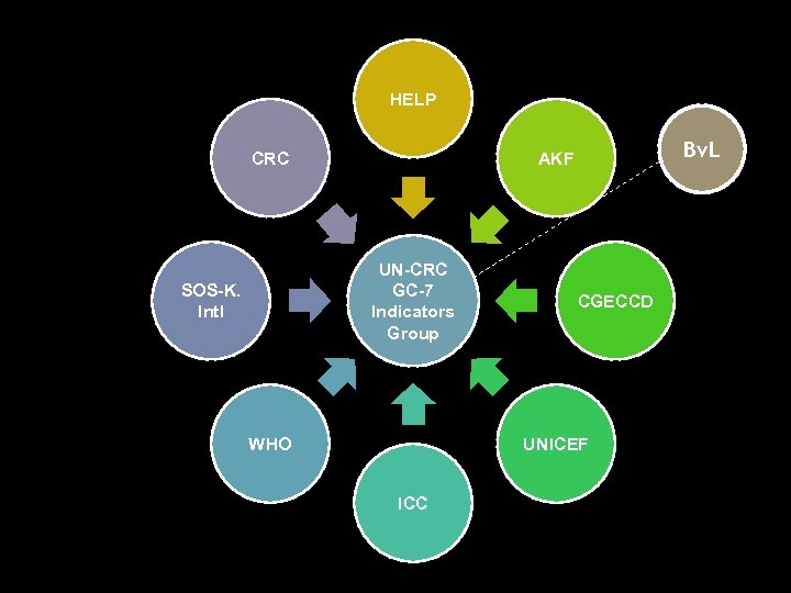 HELP CRC UN-CRC GC-7 Indicators Group SOS-K. Intl Bv. L AKF WHO CGECCD UNICEF