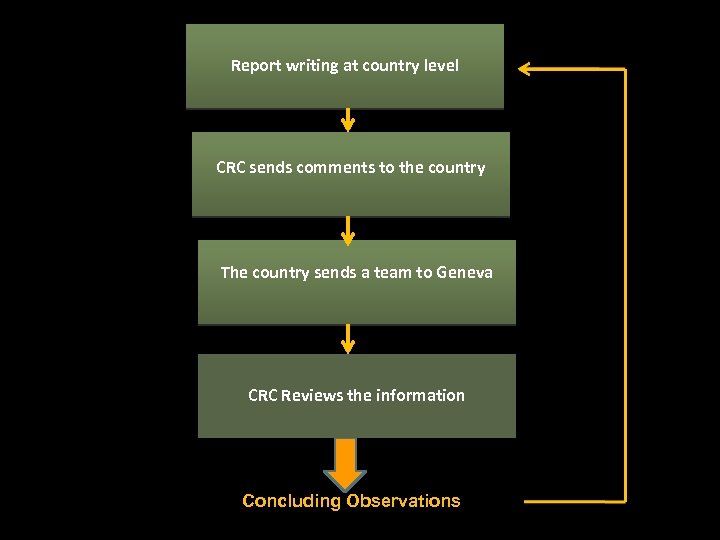 Report writing at country level CRC sends comments to the country The country sends